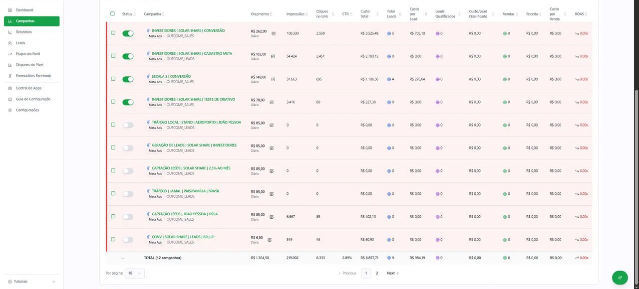ClickMetrics — Campanhas detalhadas com orçamento, impressões e leads