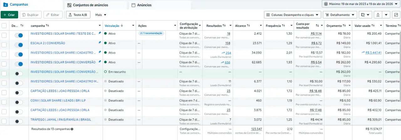 Print do gerenciador de anúncios Meta Ads — período máximo de leads Infinity Solar Share